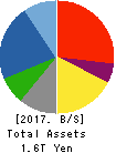 SHIMIZU CORPORATION Balance Sheet 2017年Mar期 SHIMIZU CORPORATION Balance Sheet 2017年3月期