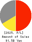 Olympic Group Corporation Profit and Loss Account 2025年Feb期 Olympic Group Corporation Profit and Loss Account 2025年2月期