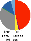 Kyushu Financial Group,Inc. Balance Sheet 2018年Mar期 Kyushu Financial Group,Inc. Balance Sheet 2018年3月期