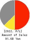 YAMANAKA CO.,LTD. Profit and Loss Account 2022年3月期