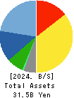 NIHON TRIM CO.,LTD. Balance Sheet 2024年Mar期 NIHON TRIM CO.,LTD. Balance Sheet 2024年3月期