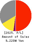 LIHIT LAB.,INC. Profit and Loss Account 2025年Feb期 LIHIT LAB.,INC. Profit and Loss Account 2025年2月期