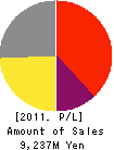 HOKKOKU CO.,LTD. Profit and Loss Account 2011年3月期
