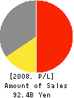 SOTETSU ROSEN Co.,Ltd. Profit and Loss Account 2008年2月期