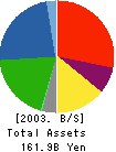 Mitsubishi Plastics,Inc. Balance Sheet 2003年3月期