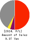 Sumitomo Mitsui Financial Group, Inc. Profit and Loss Account 2024年Mar期 Sumitomo Mitsui Financial Group, Inc. Profit and Loss Account 2024年3月期