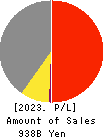 NSK Ltd. Profit and Loss Account 2023年3月期