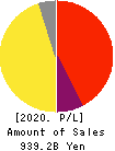 DENTSU GROUP INC. Profit and Loss Account 2020年Dec期 DENTSU GROUP INC. Profit and Loss Account 2020年12月期