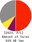 Sumitomo Realty & Development Co.,Ltd. Profit and Loss Account 2023年Mar期 Sumitomo Realty & Development Co.,Ltd. Profit and Loss Account 2023年3月期