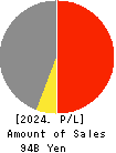 MEDIA DO Co., Ltd. Profit and Loss Account 2024年2月期