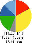 NOZAWA CORPORATION Balance Sheet 2022年Mar期 NOZAWA CORPORATION Balance Sheet 2022年3月期