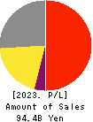 PIGEON CORPORATION Profit and Loss Account 2023年12月期