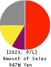 Globee Inc. Profit and Loss Account 2023年5月期