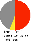 OCHI HOLDINGS CO.,LTD. Profit and Loss Account 2018年Mar期 OCHI HOLDINGS CO.,LTD. Profit and Loss Account 2018年3月期