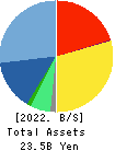 AIT CORPORATION Balance Sheet 2022年Feb期 AIT CORPORATION Balance Sheet 2022年2月期