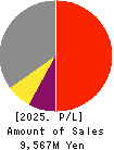 Matsuya R&D Co.,Ltd Profit and Loss Account 2025年Mar期 Matsuya R&D Co.,Ltd Profit and Loss Account 2025年3月期