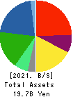 DENSAN CO.,LTD. Balance Sheet 2021年Mar期 DENSAN CO.,LTD. Balance Sheet 2021年3月期