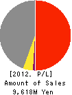 HAKUSEISHA CO.,LTD. Profit and Loss Account 2012年3月期