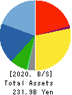MITANI CORPORATION Balance Sheet 2020年Mar期 MITANI CORPORATION Balance Sheet 2020年3月期