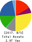 Sumitomo Electric Industries, Ltd. Balance Sheet 2017年Mar期 Sumitomo Electric Industries, Ltd. Balance Sheet 2017年3月期