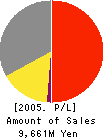 YUJIN COMPANY, LTD. Profit and Loss Account 2005年3月期