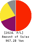 KEYENCE CORPORATION Profit and Loss Account 2024年Mar期 KEYENCE CORPORATION Profit and Loss Account 2024年3月期