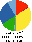 TOKYO RADIATOR MFG.CO.,LTD. Balance Sheet 2021年Mar期 TOKYO RADIATOR MFG.CO.,LTD. Balance Sheet 2021年3月期