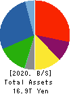 NISSAN MOTOR CO.,LTD. Balance Sheet 2020年Mar期 NISSAN MOTOR CO.,LTD. Balance Sheet 2020年3月期