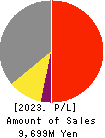 TOKUDEN CO.,LTD. Profit and Loss Account 2023年3月期