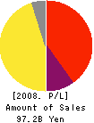 Central Finance Co.,Ltd. Profit and Loss Account 2008年3月期