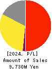 ARIGATOU SERVICES COMPANY,LIMITED Profit and Loss Account 2024年Feb期 ARIGATOU SERVICES COMPANY,LIMITED Profit and Loss Account 2024年2月期