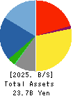 SANYEI CORPORATION Balance Sheet 2025年Mar期 SANYEI CORPORATION Balance Sheet 2025年3月期