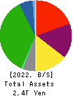 TOKYU CORPORATION Balance Sheet 2022年Mar期 TOKYU CORPORATION Balance Sheet 2022年3月期