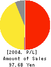 Central Finance Co.,Ltd. Profit and Loss Account 2004年3月期