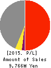 SANSHIN CORPORATION Profit and Loss Account 2015年3月期