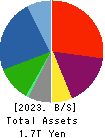 Sharp Corporation Balance Sheet 2023年Mar期 Sharp Corporation Balance Sheet 2023年3月期
