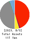 Kyoto Financial Group,Inc. Balance Sheet 2023年3月期