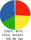 ONOKEN CO.,LTD. Balance Sheet 2023年Mar期 ONOKEN CO.,LTD. Balance Sheet 2023年3月期