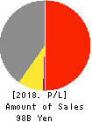 Bell-Park Co.,Ltd. Profit and Loss Account 2018年12月期