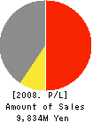 ATHENA KOGYO CO.,LTD. Profit and Loss Account 2008年9月期