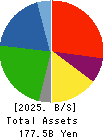 F-TECH INC. Balance Sheet 2025年Mar期 F-TECH INC. Balance Sheet 2025年3月期