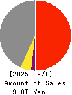 Dai-ichi Life Holdings,Inc. Profit and Loss Account 2025年Mar期 Dai-ichi Life Holdings,Inc. Profit and Loss Account 2025年3月期