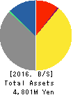 Nakanihon KOGYO CO.,Ltd. Balance Sheet 2016年Mar期 Nakanihon KOGYO CO.,Ltd. Balance Sheet 2016年3月期