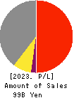 OKAMOTO INDUSTRIES, INC. Profit and Loss Account 2023年3月期