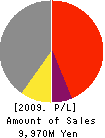 SAKURADA CO.,LTD. Profit and Loss Account 2009年3月期