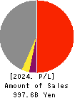 Hankyu Hanshin Holdings,Inc. Profit and Loss Account 2024年Mar期 Hankyu Hanshin Holdings,Inc. Profit and Loss Account 2024年3月期