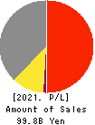 KIBUN FOODS INC. Profit and Loss Account 2021年Mar期 KIBUN FOODS INC. Profit and Loss Account 2021年3月期