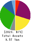 Central Japan Railway Company Balance Sheet 2023年Mar期 Central Japan Railway Company Balance Sheet 2023年3月期