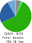 Renewable Japan Co.,Ltd. Balance Sheet 2023年12月期