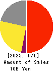 YOMEISHU SEIZO CO.,LTD. Profit and Loss Account 2025年Mar期 YOMEISHU SEIZO CO.,LTD. Profit and Loss Account 2025年3月期